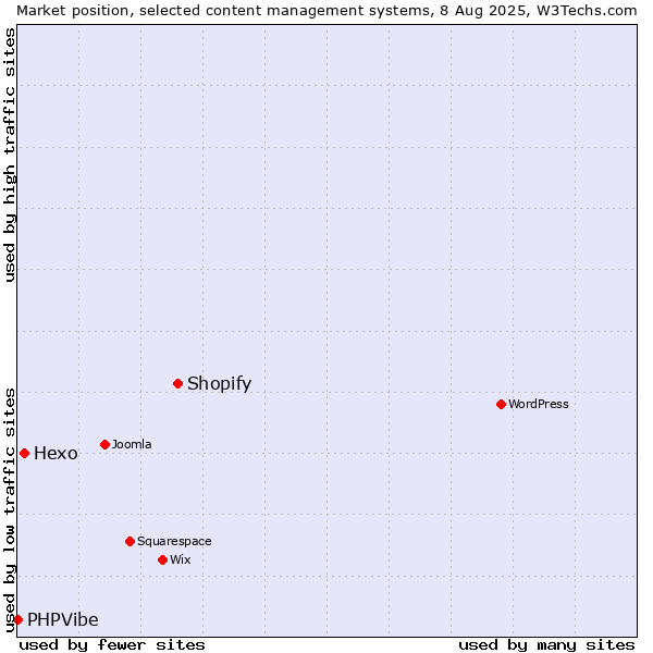 Market position of Shopify vs. Hexo vs. PHPVibe