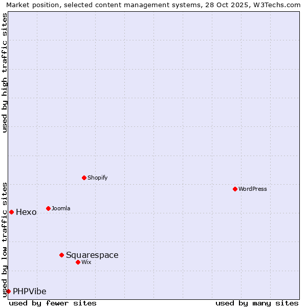 Market position of Squarespace vs. Hexo vs. PHPVibe