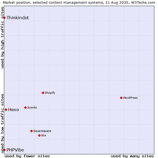 Market position of Hexo vs. Thinkindot vs. PHPVibe