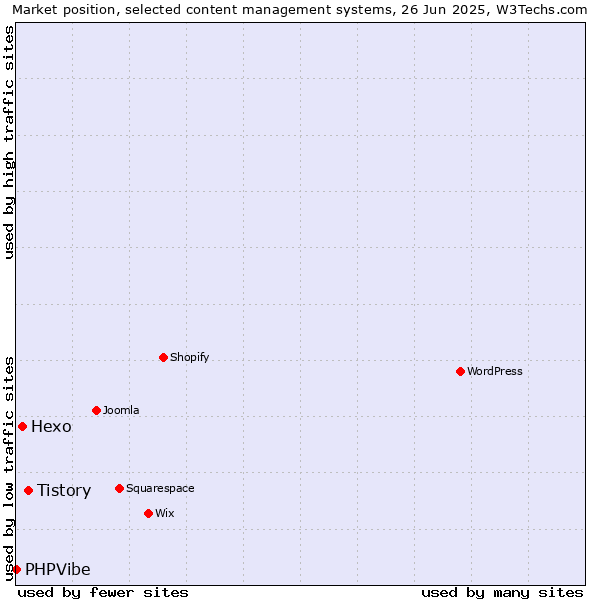 Market position of Tistory vs. Hexo vs. PHPVibe