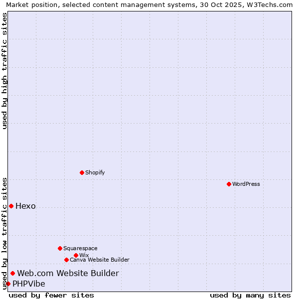 Market position of Web.com Website Builder vs. Hexo vs. PHPVibe