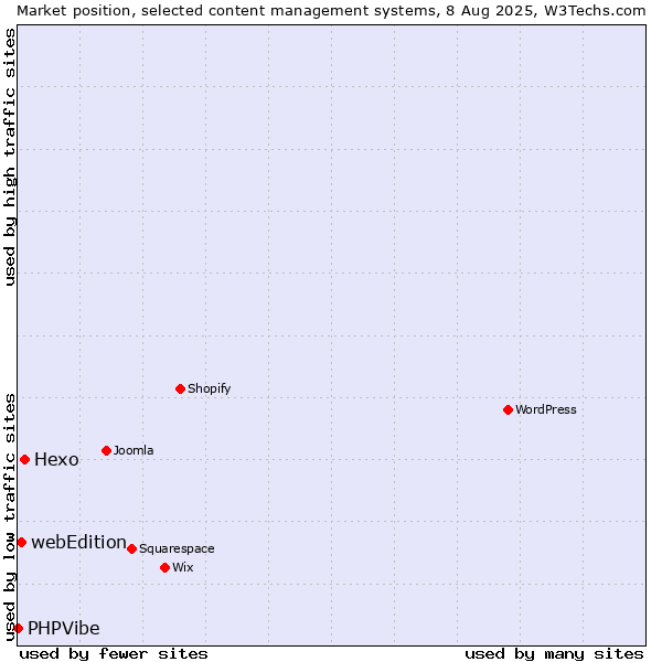 Market position of Hexo vs. webEdition vs. PHPVibe