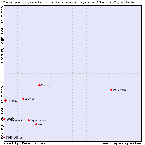 Market position of Hexo vs. WebGUI vs. PHPVibe