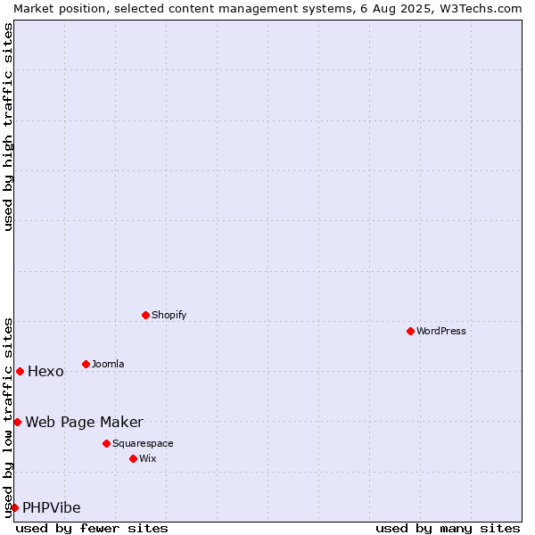 Market position of Hexo vs. Web Page Maker vs. PHPVibe