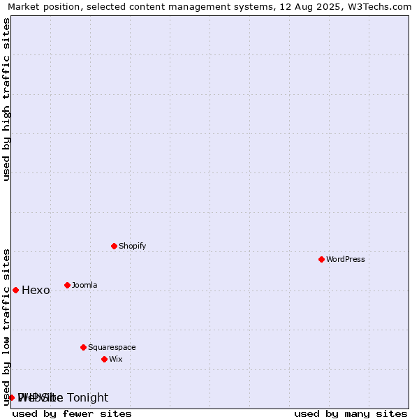 Market position of Hexo vs. PHPVibe vs. WebSite Tonight