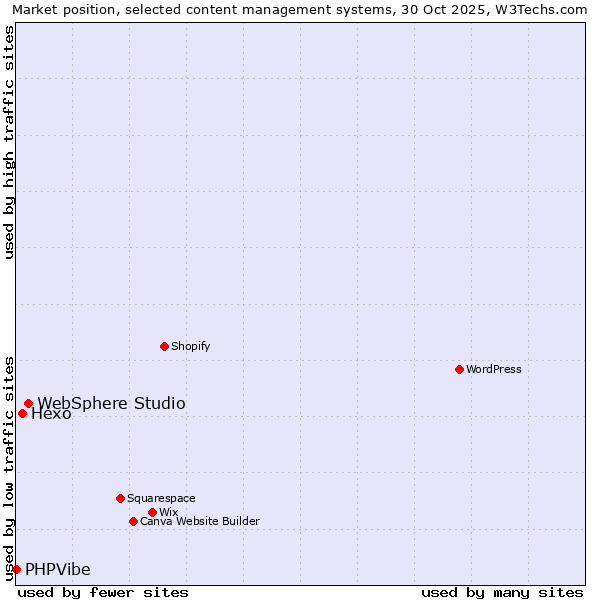 Market position of WebSphere Studio vs. Hexo vs. PHPVibe