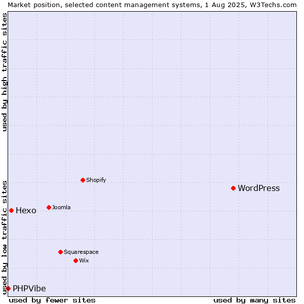 Market position of WordPress vs. Hexo vs. PHPVibe