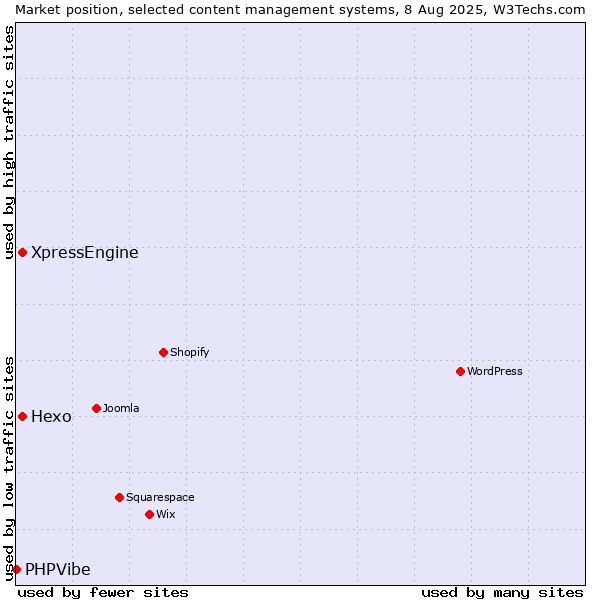 Market position of Hexo vs. XpressEngine vs. PHPVibe