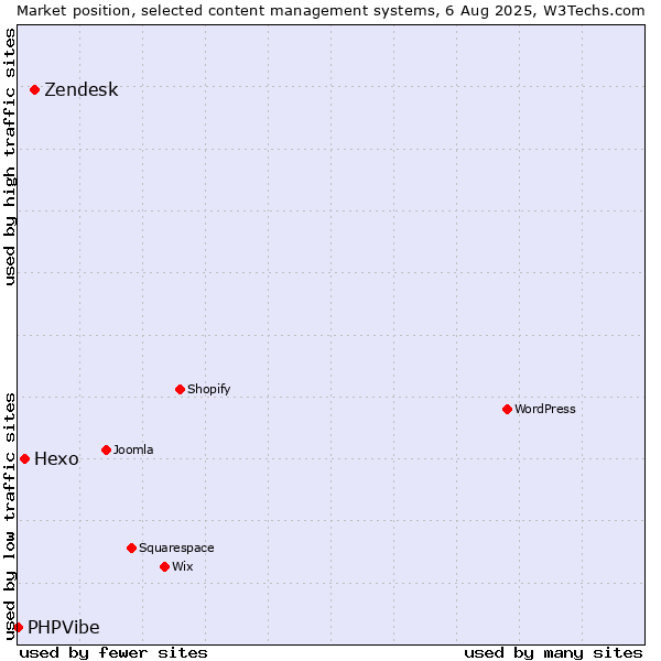 Market position of Zendesk vs. Hexo vs. PHPVibe