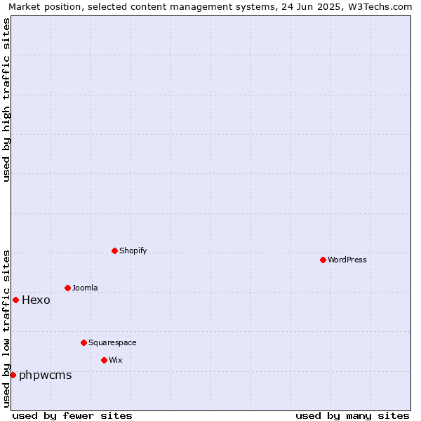 Market position of Hexo vs. phpwcms