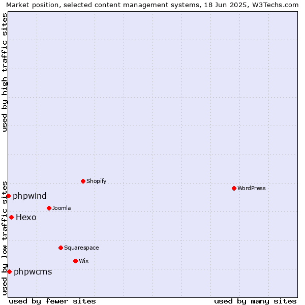 Market position of Hexo vs. phpwcms vs. phpwind