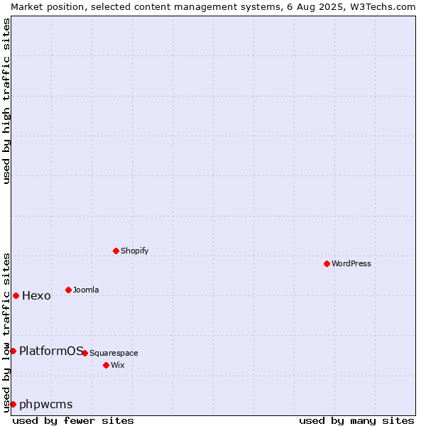 Market position of Hexo vs. phpwcms vs. PlatformOS