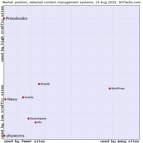 Market position of Hexo vs. phpwcms vs. Pressbooks