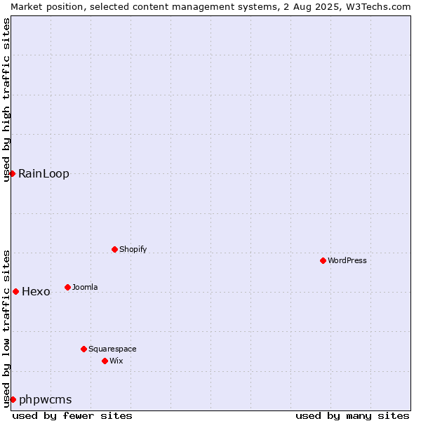 Market position of Hexo vs. phpwcms vs. RainLoop