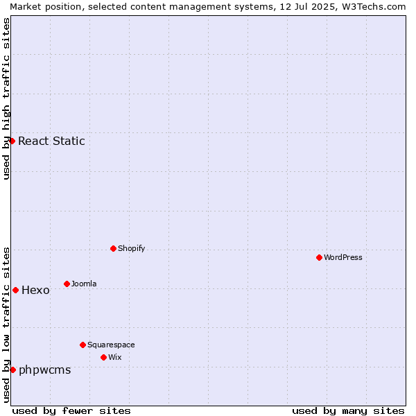 Market position of Hexo vs. phpwcms vs. React Static