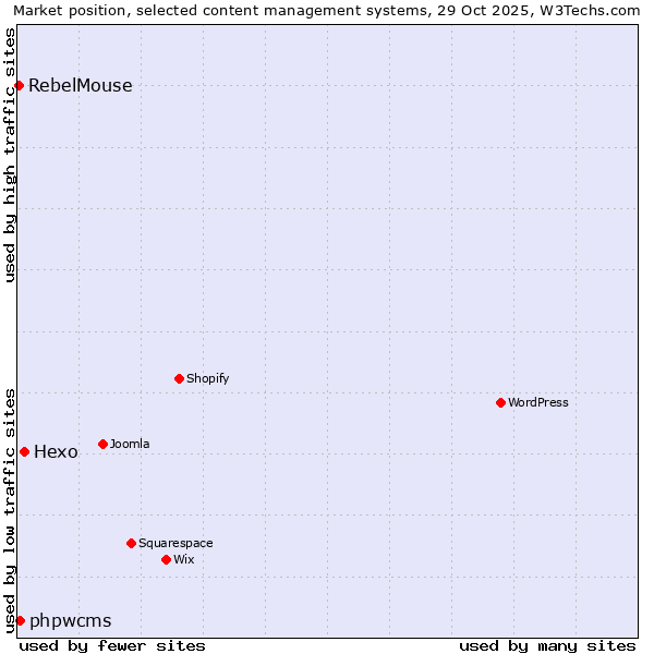 Market position of Hexo vs. phpwcms vs. RebelMouse
