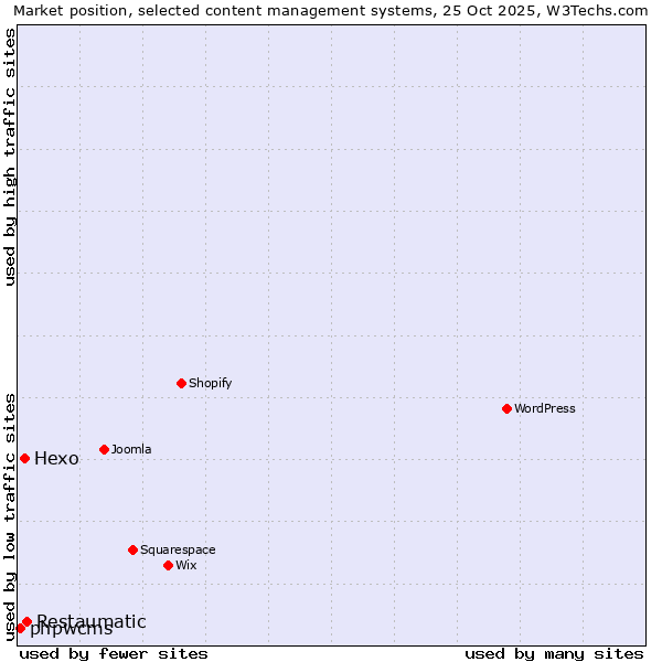 Market position of Restaumatic vs. Hexo vs. phpwcms