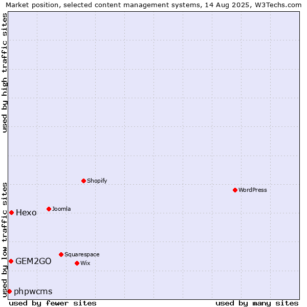 Market position of Hexo vs. GEM2GO vs. phpwcms