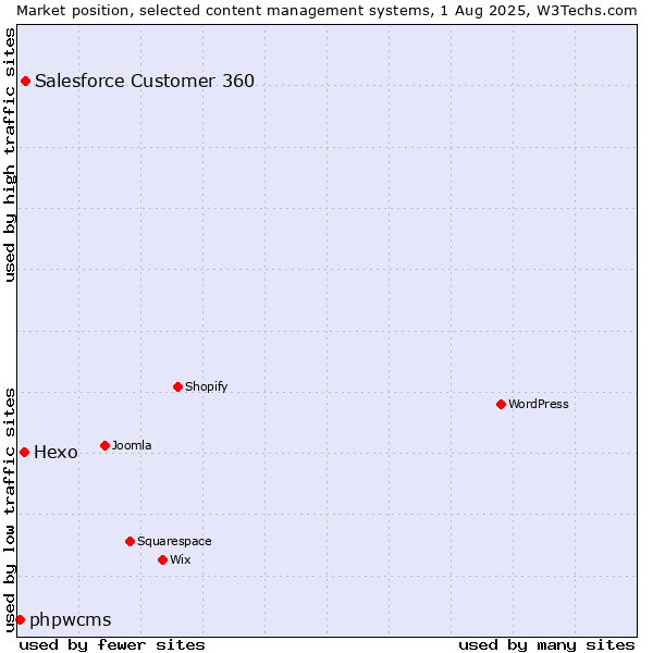 Market position of Salesforce Customer 360 vs. Hexo vs. phpwcms