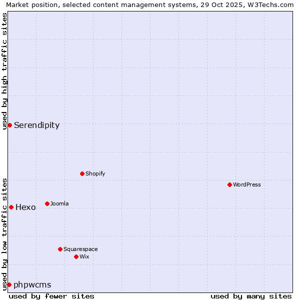 Market position of Hexo vs. Serendipity vs. phpwcms
