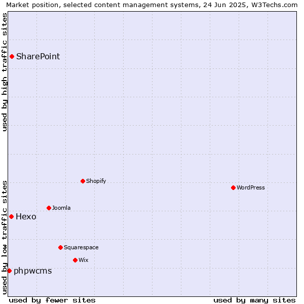Market position of SharePoint vs. Hexo vs. phpwcms