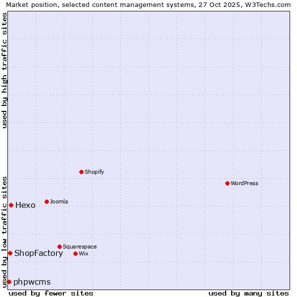 Market position of Hexo vs. ShopFactory vs. phpwcms