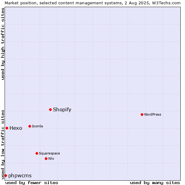 Market position of Shopify vs. Hexo vs. phpwcms