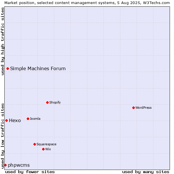 Market position of Simple Machines Forum vs. Hexo vs. phpwcms
