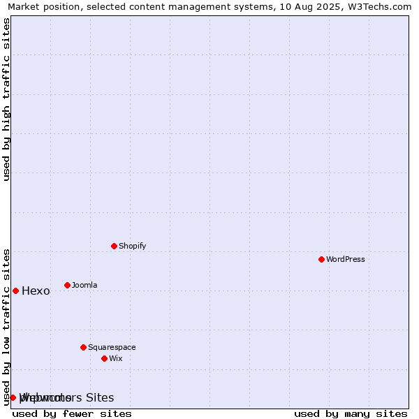 Market position of Hexo vs. Webmotors Sites vs. phpwcms