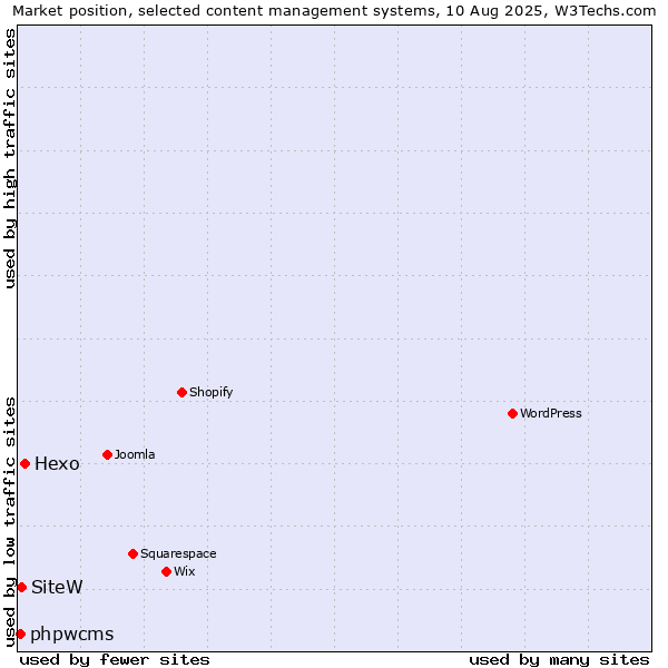 Market position of Hexo vs. SiteW vs. phpwcms