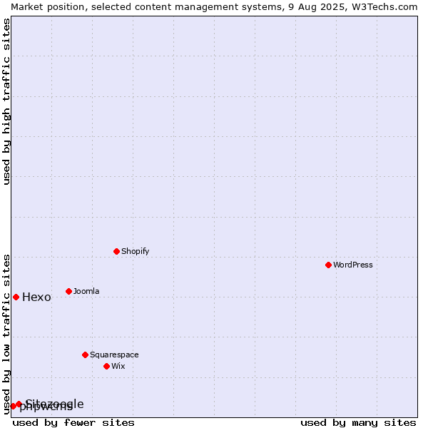 Market position of Sitezoogle vs. Hexo vs. phpwcms