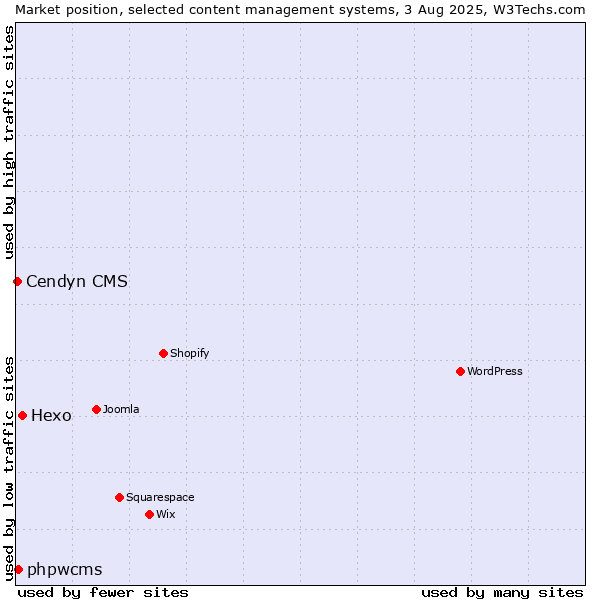 Market position of Hexo vs. phpwcms vs. Cendyn CMS