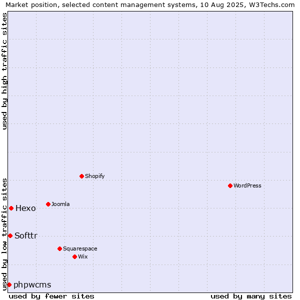 Market position of Hexo vs. Softtr vs. phpwcms