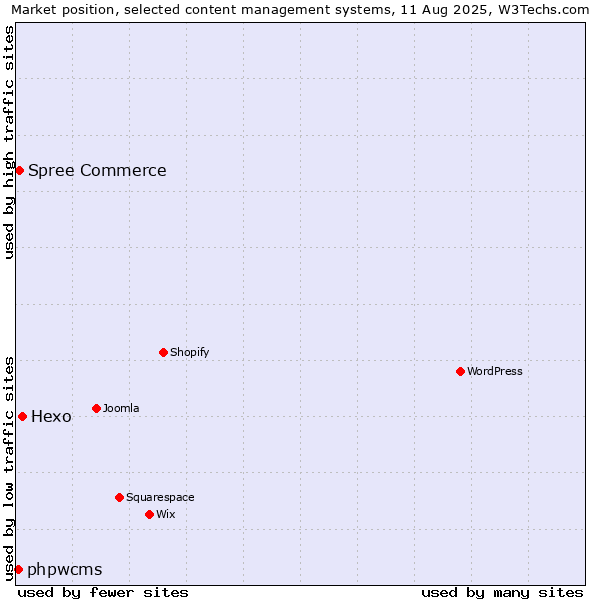 Market position of Hexo vs. Spree Commerce vs. phpwcms