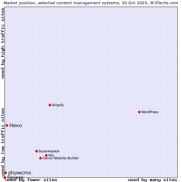 Market position of Hexo vs. phpwcms vs. Spress