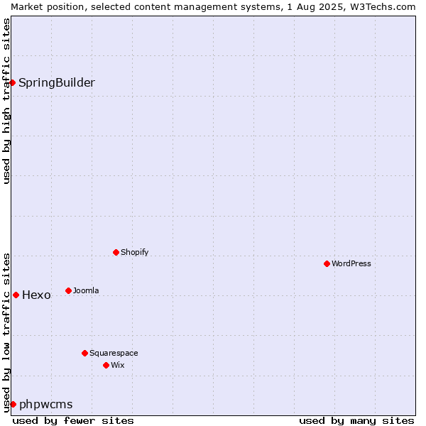 Market position of Hexo vs. phpwcms vs. SpringBuilder