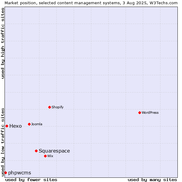 Market position of Squarespace vs. Hexo vs. phpwcms