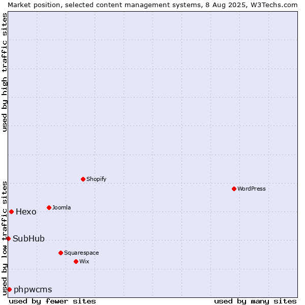 Market position of Hexo vs. phpwcms vs. SubHub