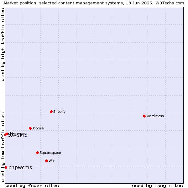 Market position of Hexo vs. phpwcms vs. SX CMS