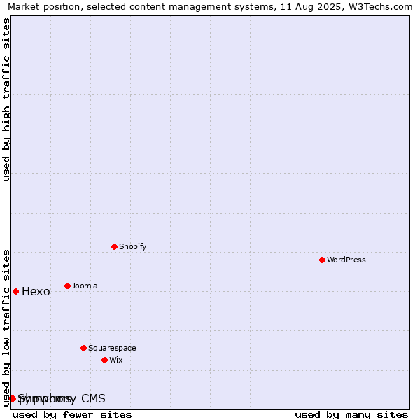 Market position of Hexo vs. phpwcms vs. Symphony CMS