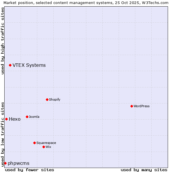 Market position of VTEX Systems vs. Hexo vs. phpwcms