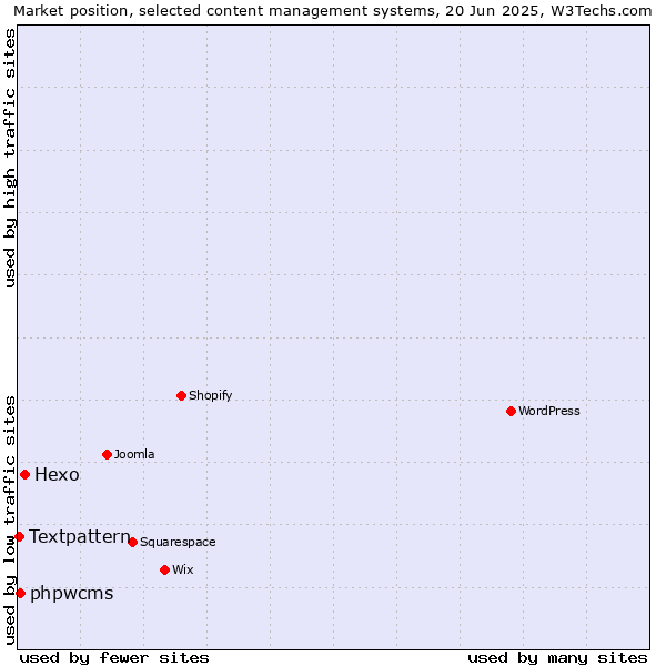 Market position of Hexo vs. phpwcms vs. Textpattern