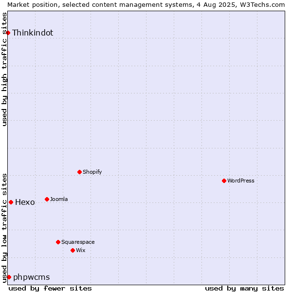 Market position of Hexo vs. phpwcms vs. Thinkindot
