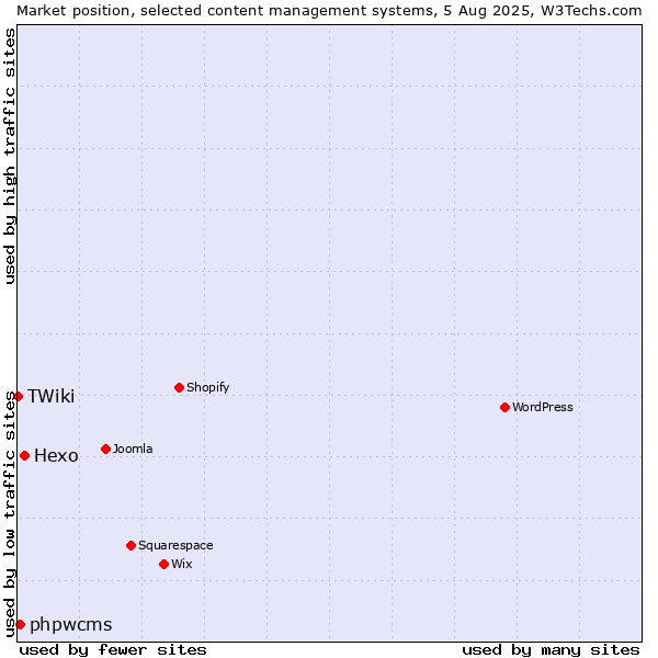 Market position of Hexo vs. phpwcms vs. TWiki