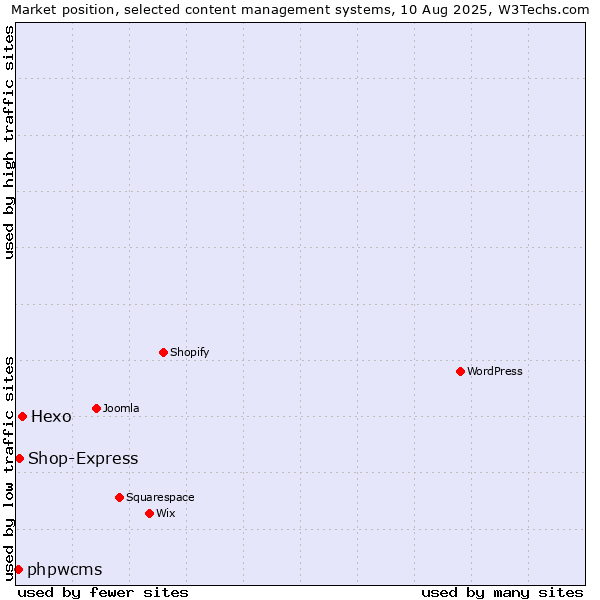 Market position of Hexo vs. Shop-Express vs. phpwcms