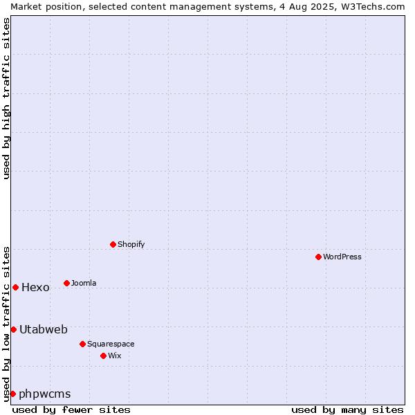 Market position of Hexo vs. Utabweb vs. phpwcms