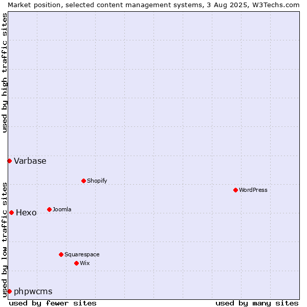 Market position of Hexo vs. Varbase vs. phpwcms