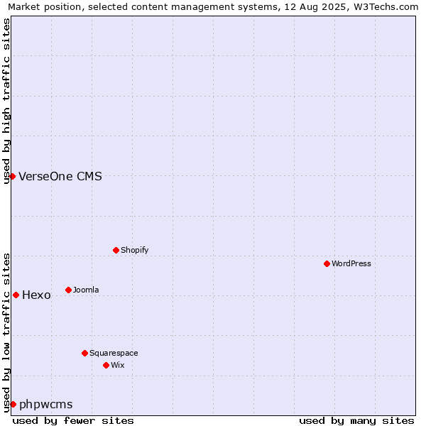 Market position of Hexo vs. phpwcms vs. VerseOne CMS