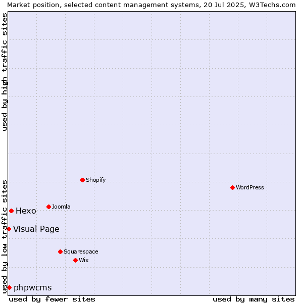 Market position of Hexo vs. phpwcms vs. Visual Page