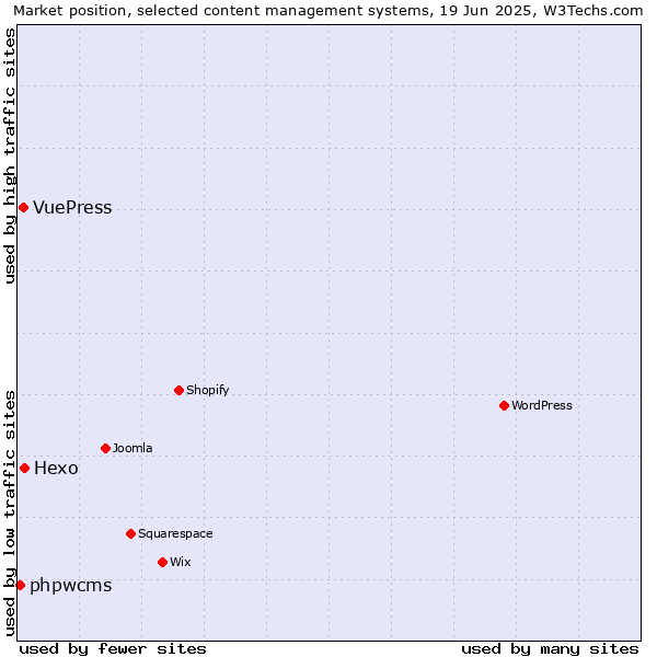 Market position of Hexo vs. VuePress vs. phpwcms